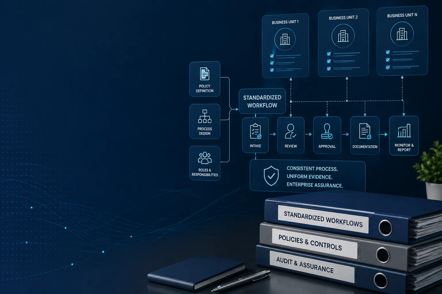 Demonstrating consistent control operation across business units requires enterprise Workflow standardization.